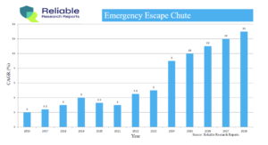 Read more about the article Analisis Emergency Escape Chute mengungkapkan metrik penting untuk memprediksi pertumbuhan industri dengan CAGR yang diproyeksikan sebesar 12,9% selama 2023-2030.